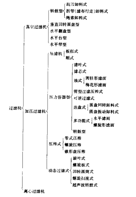 過濾器（過濾機）的分類