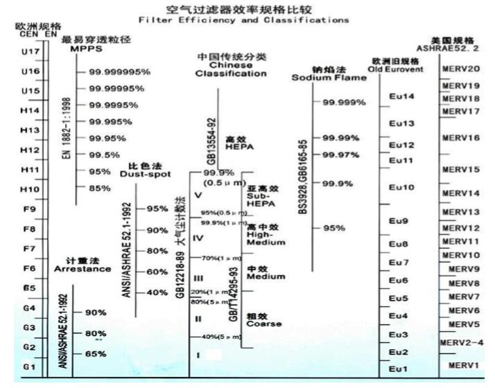 空氣過(guò)濾器效率規(guī)格比較表,空氣過(guò)濾器效率表示方法 空氣過(guò)濾器效率規(guī)格比較表,空氣過(guò)濾器效率表示方法