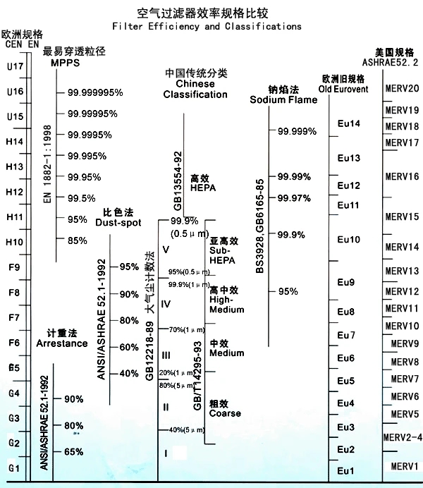 初中高效過濾器效率規(guī)格對照表