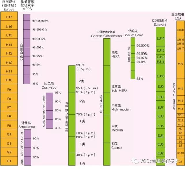 空氣過(guò)濾器的等級(jí)劃分