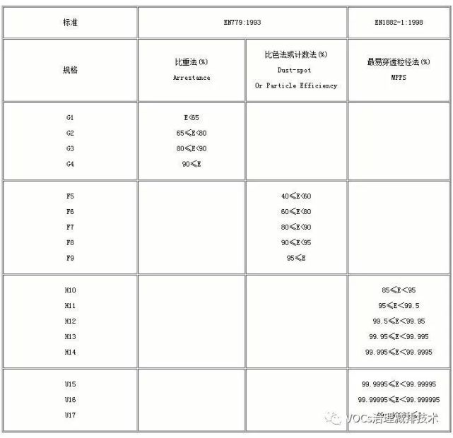 空氣過濾器規(guī)格中的G，F(xiàn)，H，U是等級的劃分么